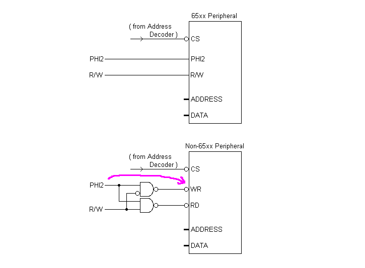 Even with non-65xx peripherals, it is the usually rise of Ø2 which begins the access