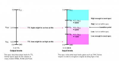 TTL output to CMOS gate.png (27 KiB) Viewed 44022 times TTL output voltages are a poor match for CMOS inputs such as those of the 74HC series.