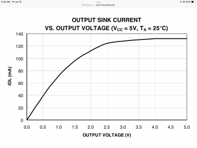 Output sink current vs voltage (Vol vs Iol)