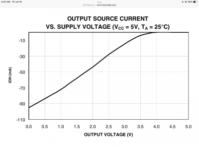 Output source current vs voltage (Voh vs Ioh)