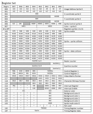 Video card register set