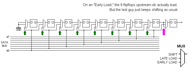 When all 9 muxes select their top input, I call that a Shift. All 9 on the middle input I call a Late Load. All 9 on the lower input I call an Early Load, although the last bit is actually connected so as to shift.