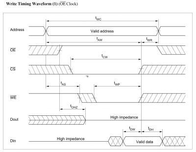RAM Write Timing Diagram