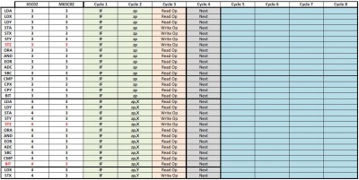 M65C02 zp; zp,X; and zp,Y Instruction Cycles
