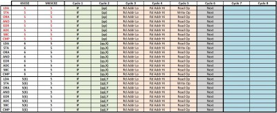 M65C02 (zp); (zp,X); and (zp),Y Instruction Cycles