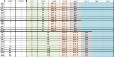M65C02 RMW zp; and zp,X Instruction Cycles