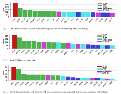 From http://web.eece.maine.edu/~vweaver/papers/iccd09/iccd09_density.pdf