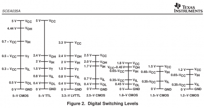 Digital Switching Levels Compared