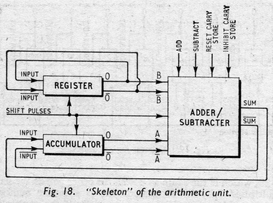 Block diagram of the ALU