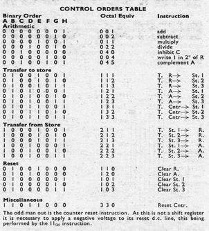 Control Orders (Instruction set table)