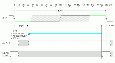 One of several ANIMATED diagrams.  This one shows how Access Time tACC declines as the clock rate increases.