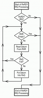Receiver Access During IRQ