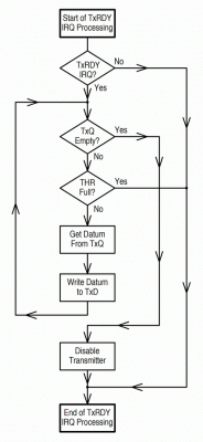 Transmitter Access During IRQ