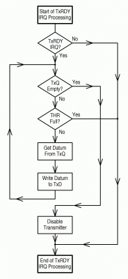 26C92/28L92 TxD Interrupt Service Flow Chart