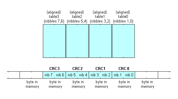 the nibbles of the CRC are aligned in memory, and the tables match this alignment