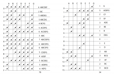Instead of placing diodes representing ON state <br />I placed them representing OFF state, reducing the amount by more than 56%❗