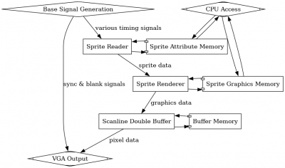 The overall data flow of the hardware