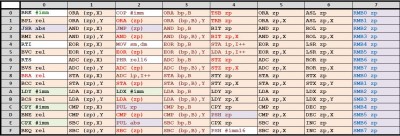 M65C02A Instruction Set Matrix (x0-x7)