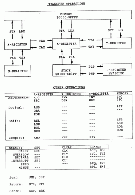 6502 Programmer's model by Bob Sander-Cederlof.