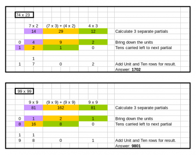 Urdhva Tiryagbhyam worked examples.