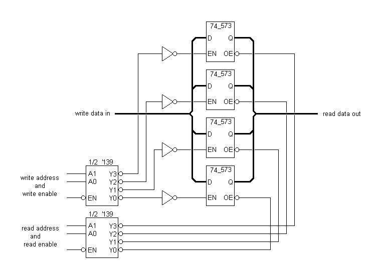 this circuit is like a '670 (except the 573's make it 8 bits wide instead of 4)