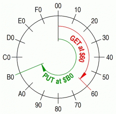 256 Byte Circular Queue