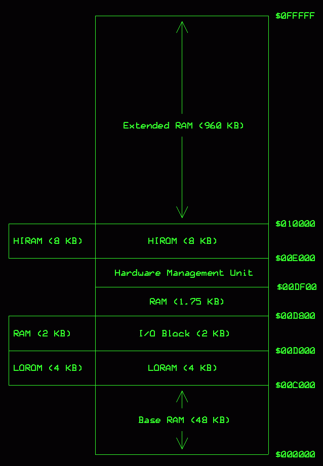 POC V2 Memory Map