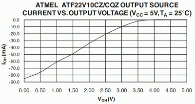 GAL22V10 Voh vs. Ioh