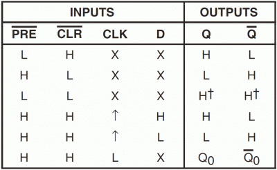 74xx74 Flip-Flop Function Table