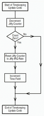 timekeeping_isr_flowchart.gif