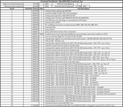 Results for M65C02 running Klaus2m5 6502_Functional_Test.a65 program. (Updated with decimal mode ADC/SBC results.)