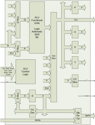 M65C02 Core ALU Block Diagram