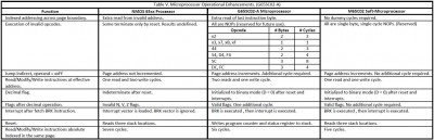Comparison of NMOS 6502, 65SC02, and M65C02. Partially reproduced from the 65SC02 datasheet.